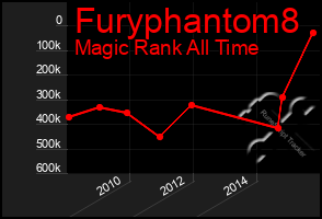 Total Graph of Furyphantom8