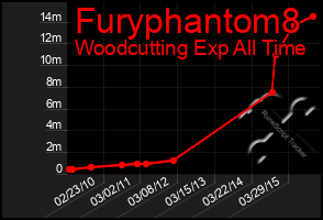 Total Graph of Furyphantom8