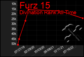 Total Graph of Furz 15