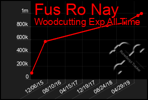 Total Graph of Fus Ro Nay