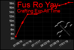 Total Graph of Fus Ro Yay