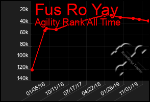 Total Graph of Fus Ro Yay