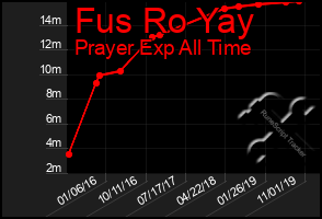 Total Graph of Fus Ro Yay