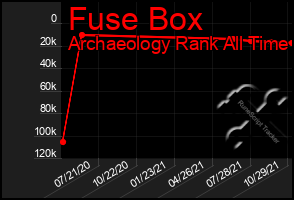 Total Graph of Fuse Box
