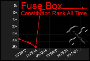 Total Graph of Fuse Box