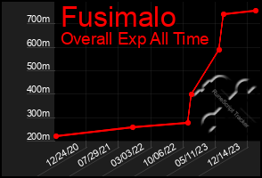 Total Graph of Fusimalo