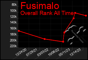 Total Graph of Fusimalo