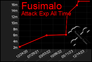 Total Graph of Fusimalo