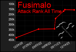 Total Graph of Fusimalo