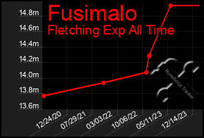 Total Graph of Fusimalo