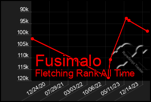 Total Graph of Fusimalo