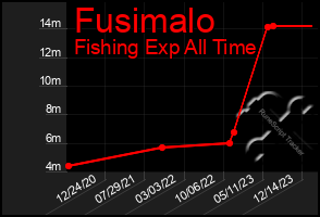 Total Graph of Fusimalo