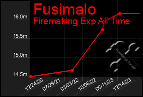 Total Graph of Fusimalo