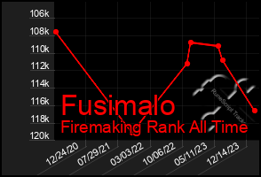 Total Graph of Fusimalo