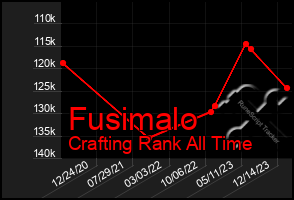 Total Graph of Fusimalo