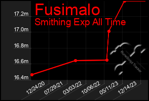 Total Graph of Fusimalo