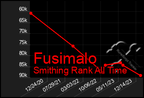 Total Graph of Fusimalo