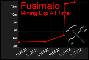 Total Graph of Fusimalo