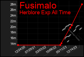 Total Graph of Fusimalo