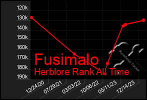 Total Graph of Fusimalo