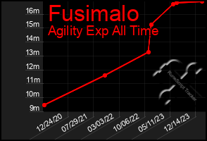 Total Graph of Fusimalo