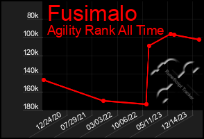 Total Graph of Fusimalo