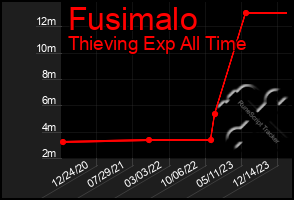 Total Graph of Fusimalo