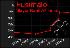 Total Graph of Fusimalo