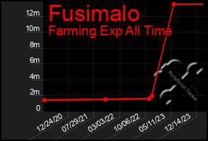 Total Graph of Fusimalo