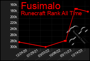 Total Graph of Fusimalo