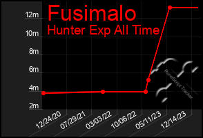 Total Graph of Fusimalo