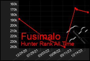 Total Graph of Fusimalo