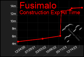 Total Graph of Fusimalo