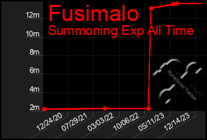 Total Graph of Fusimalo