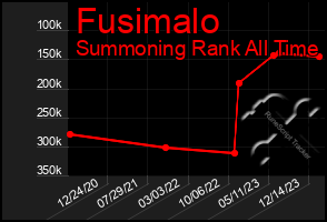 Total Graph of Fusimalo