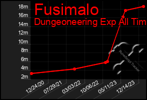 Total Graph of Fusimalo