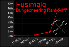 Total Graph of Fusimalo