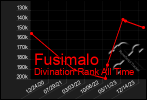 Total Graph of Fusimalo