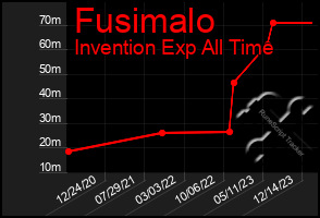 Total Graph of Fusimalo