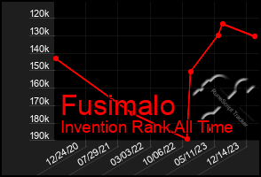 Total Graph of Fusimalo