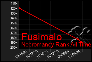 Total Graph of Fusimalo