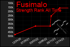 Total Graph of Fusimalo