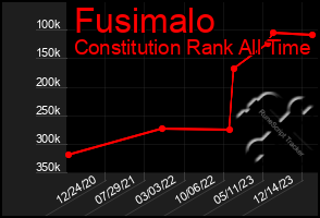 Total Graph of Fusimalo