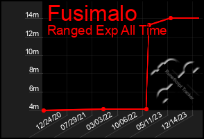 Total Graph of Fusimalo