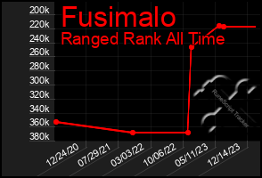 Total Graph of Fusimalo