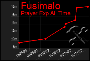 Total Graph of Fusimalo