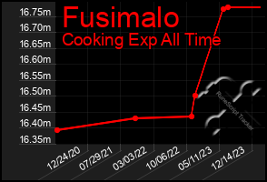 Total Graph of Fusimalo