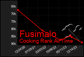 Total Graph of Fusimalo