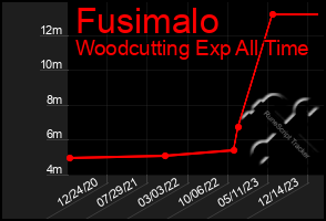 Total Graph of Fusimalo