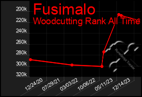 Total Graph of Fusimalo